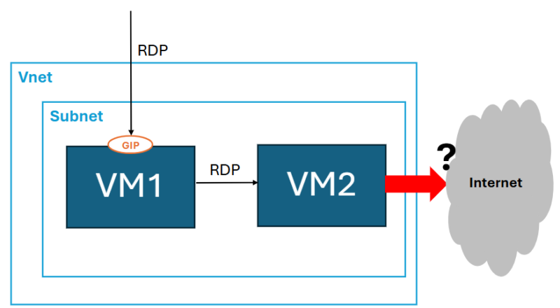 パブリックIPが無いVMがインターネット接続できるか調べた際の構成図