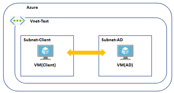 Azure上でADサーバを構築する際の構成図