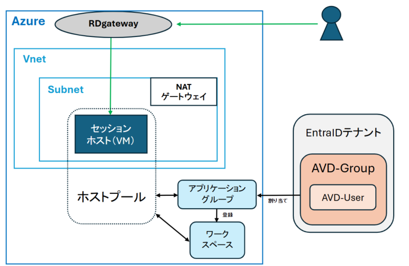 簡易構成AVD環境の構成図