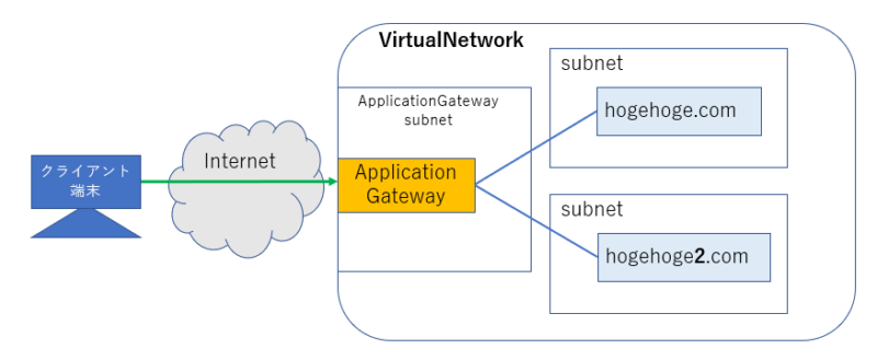 ApplicationGatewayマルチリスナー構成図