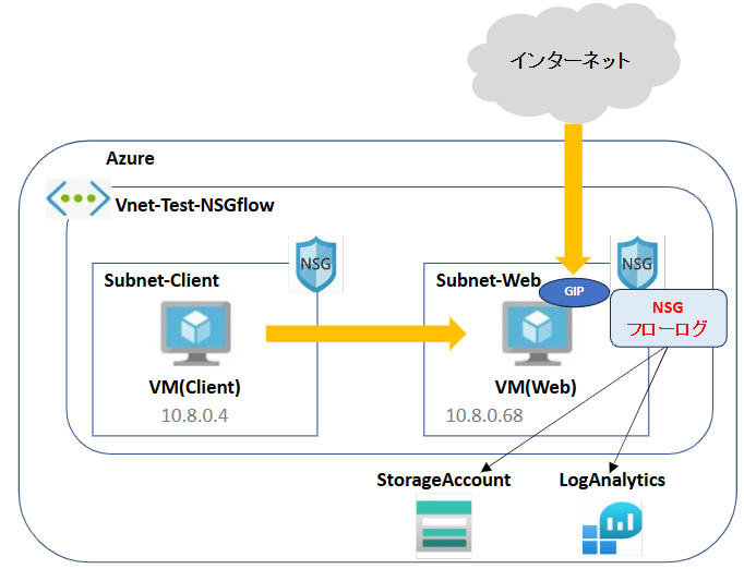 NSGフローログ検証の構成図