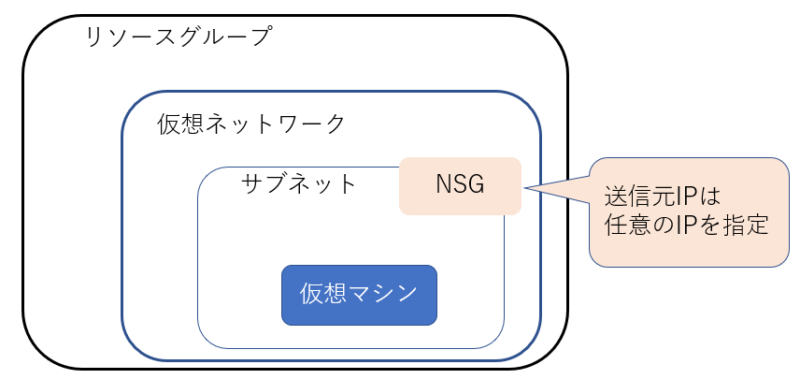 今回のAzureCLIコマンドで作成する構成