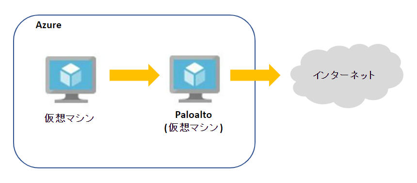 今回作成するPaloalto on Azure構成の概要図