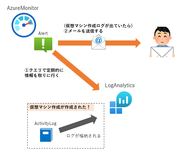 仮想マシンが作成されたらメール通知する構成の概要図