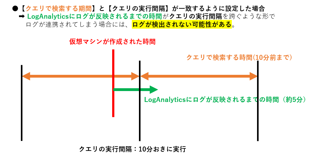 クエリ内の検索時間とアラートにおけるクエリの実行間隔を一致させない理由1