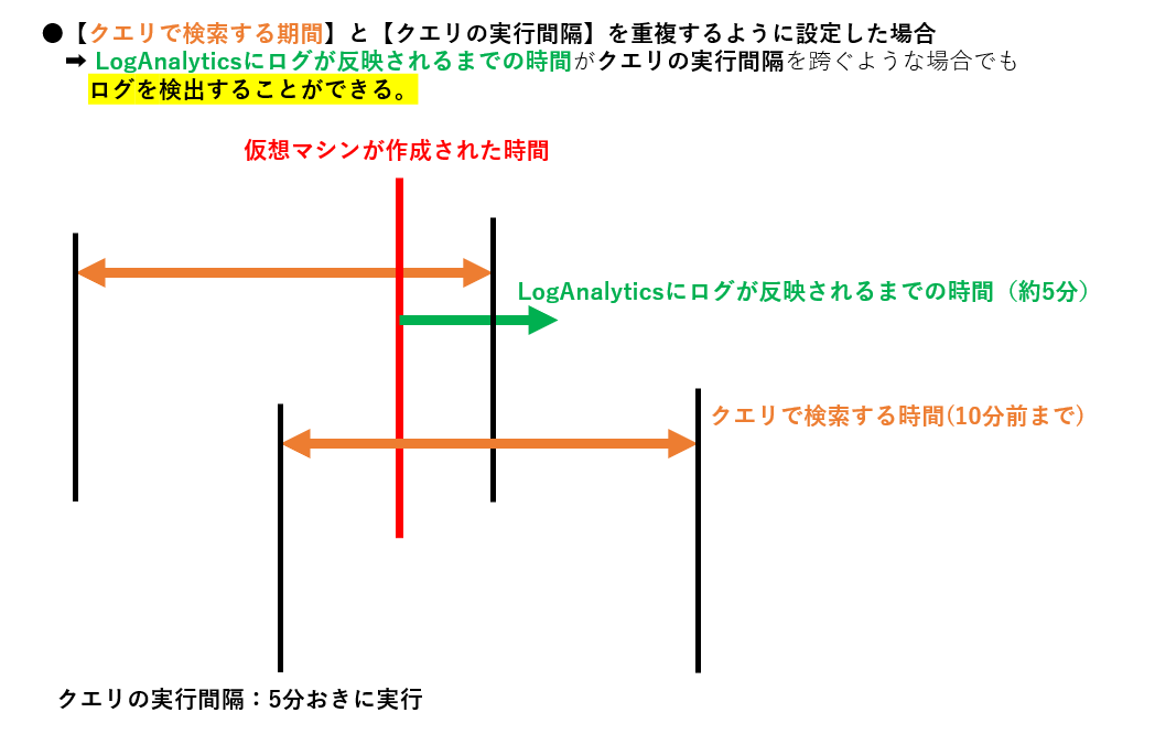 クエリ内の検索時間とアラートにおけるクエリの実行間隔を一致させない理由2