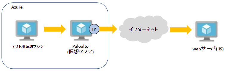 今回検証した構成図