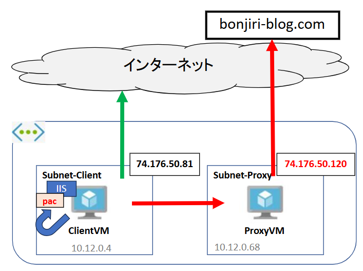 bonjiri-blog.com 向けの通信だけプロキシ経由となるように構成