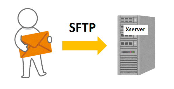 Xserverで作成したWordPressにSFTP接続してファイルをアップロード