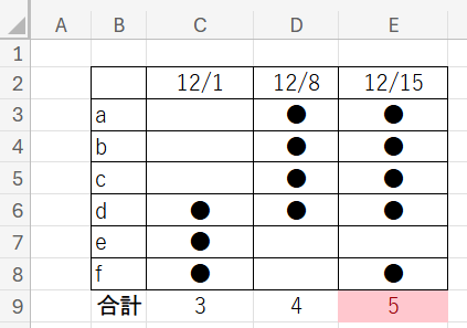 最も投票の多い日付の合計値を強調