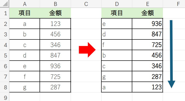 元の表はそのままの状態で、表のとある列に対して昇順/降順で並べ替えをする